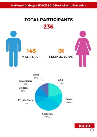 236
TOTAL PARTICIPANTS
IGF.ID
National Dialogue ID-IGF 2018 Participant Statistics
MALE: 61.4%
145 91
FEMALE: 38.6%
CSO
21...