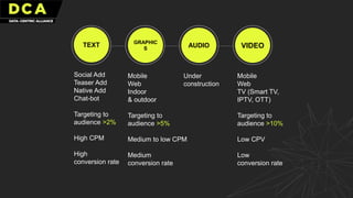 Social Add
Teaser Add
Native Add
Chat-bot
Targeting to
audience >2%
High CPM
High
conversion rate
Mobile
Web
Indoor
& outdoor
Targeting to
audience >5%
Medium to low CPM
Medium
conversion rate
Under
construction
Mobile
Web
TV (Smart TV,
IPTV, OTT)
Targeting to
audience >10%
Low CPV
Low
conversion rate
TEXT GRAPHIC
S AUDIO VIDEO
 