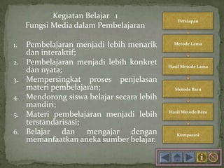 Kegiatan Belajar 1
Fungsi Media dalam Pembelajaran
1. Pembelajaran menjadi lebih menarik
dan interaktif;
2. Pembelajaran menjadi lebih konkret
dan nyata;
3. Mempersingkat proses penjelasan
materi pembelajaran;
4. Mendorong siswa belajar secara lebih
mandiri;
5. Materi pembelajaran menjadi lebih
terstandarisasi;
6. Belajar dan mengajar dengan
memanfaatkan aneka sumber belajar.
 