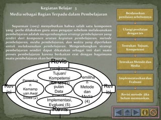 Pengum
pulan
Data
Awal (1)
Penentua
n
Kemamp
uan Awal
Siswa (2)
Pemiliha
n
Metode
dan
Media
(4)
Penentuan
Tujuan/
Kompetensi
dan Tes (3)
Implementasi,
Evaluasi (5)
Revis
i
Rev
isi
Rev
isi
Revis
i
 