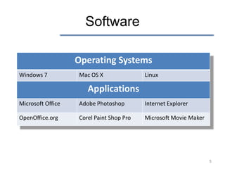 Software

                   Operating Systems
Windows 7          Mac OS X               Linux

                      Applications
Microsoft Office   Adobe Photoshop        Internet Explorer

OpenOffice.org     Corel Paint Shop Pro   Microsoft Movie Maker




                                                                  5
 