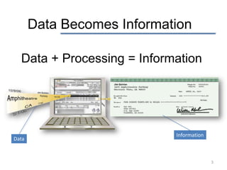 Data Becomes Information

  Data + Processing = Information




                            Information
Data



          ...