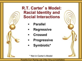  Parallel
 Regressive
 Crossed
 Progressive
 Symbiotic*
R.T. Carter’s Model:
Racial Identity and
Social Interactions
Rosetta Eun Ryong Lee (http://tiny.cc/rosettalee)
* Not in Carter’s Model
 