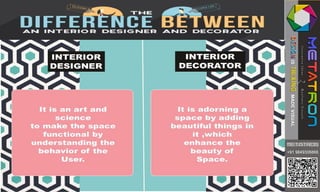 INTRODUCTION TO INTERIOR DESIGN | PDF