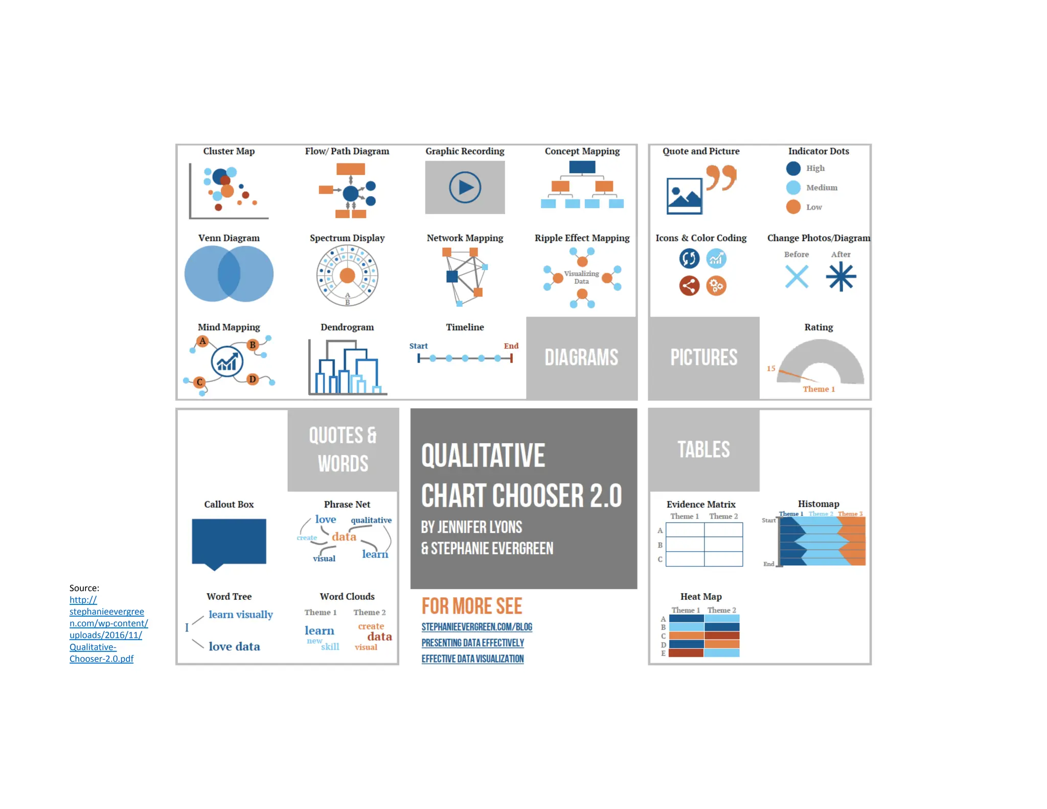 Qualitative Chart Chooser 2.0
Source:
http://
stephanieevergree
n.com/wp-content/
uploads/2016/11/
Qualitative-
Chooser-2.0.pdf
 