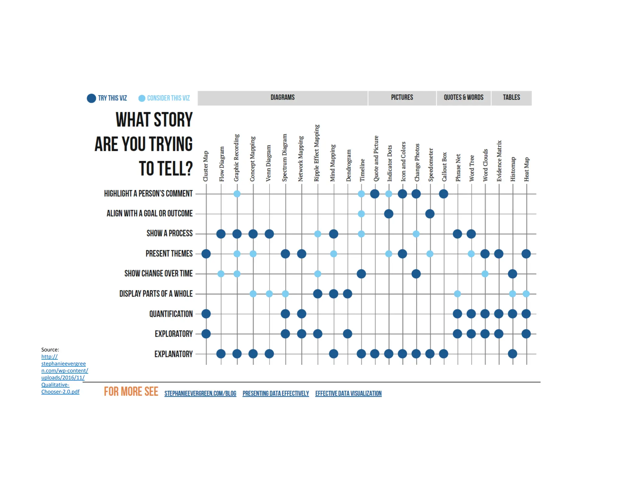 Qualitative Chart Chooser
2.0 (continued)
Source:
http://
stephanieevergree
n.com/wp-content/
uploads/2016/11/
Qualitative-
Chooser-2.0.pdf
 
