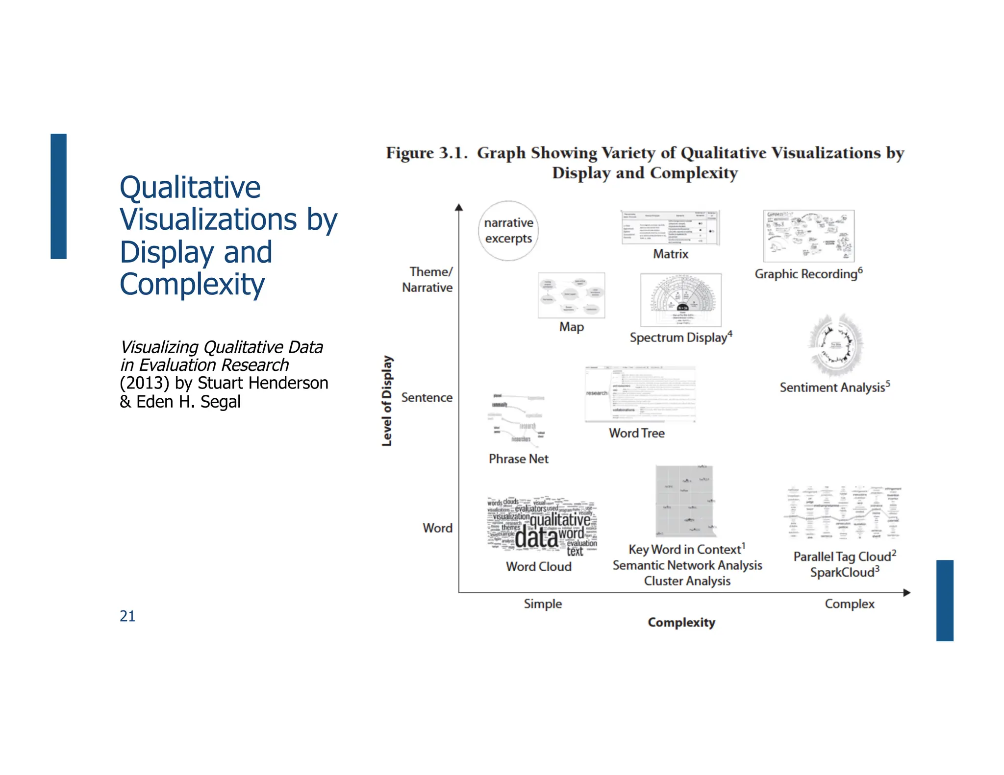 21
Qualitative
Visualizations by
Display and
Complexity
Visualizing Qualitative Data
in Evaluation Research
(2013) by Stuart Henderson
& Eden H. Segal
 
