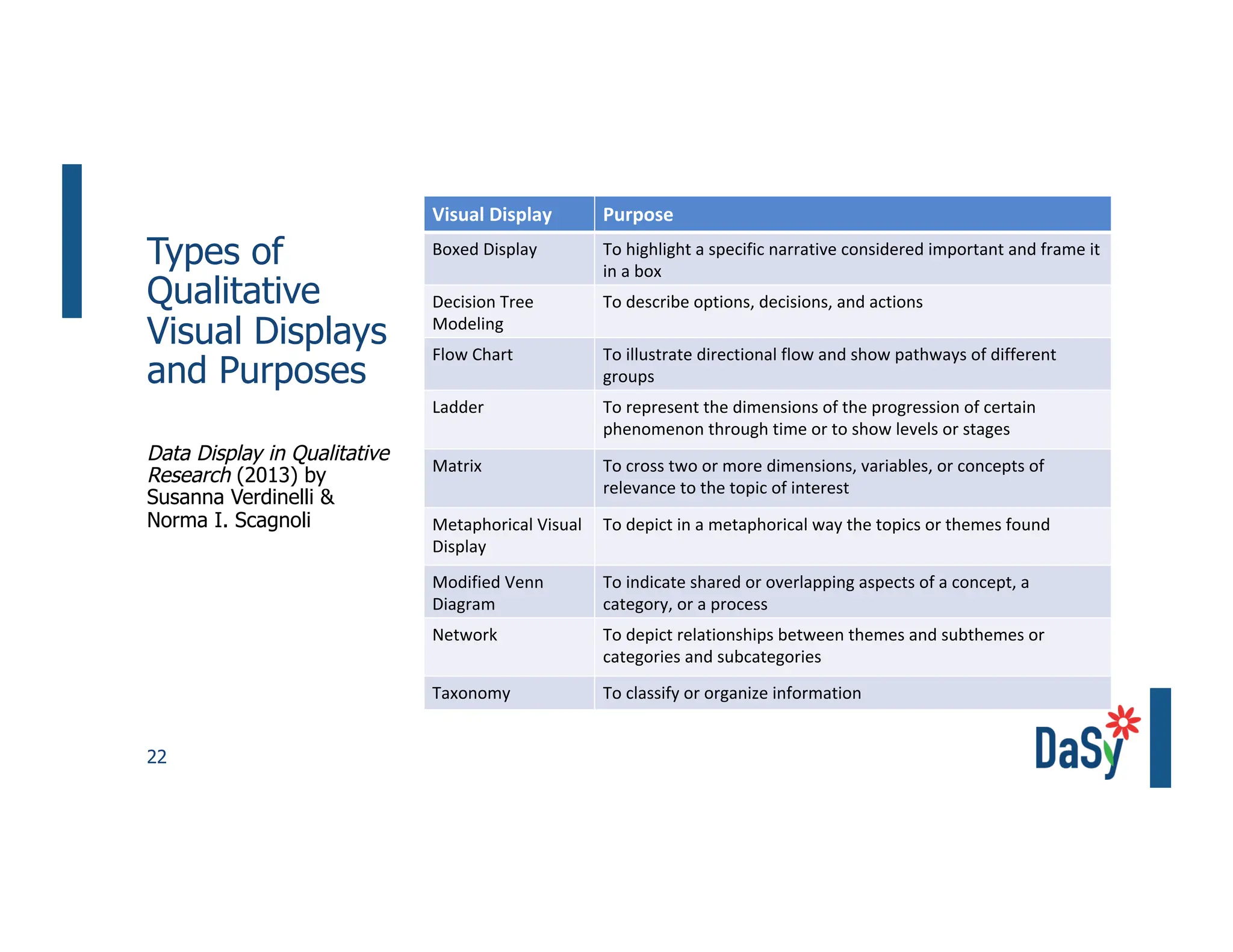 22
Types of
Qualitative
Visual Displays
and Purposes
Data Display in Qualitative
Research (2013) by
Susanna Verdinelli &
Norma I. Scagnoli
Visual Display Purpose
Boxed Display To highlight a specific narrative considered important and frame it
in a box
Decision Tree
Modeling
To describe options, decisions, and actions
Flow Chart To illustrate directional flow and show pathways of different
groups
Ladder To represent the dimensions of the progression of certain
phenomenon through time or to show levels or stages
Matrix To cross two or more dimensions, variables, or concepts of
relevance to the topic of interest
Metaphorical Visual
Display
To depict in a metaphorical way the topics or themes found
Modified Venn
Diagram
To indicate shared or overlapping aspects of a concept, a
category, or a process
Network To depict relationships between themes and subthemes or
categories and subcategories
Taxonomy To classify or organize information
 