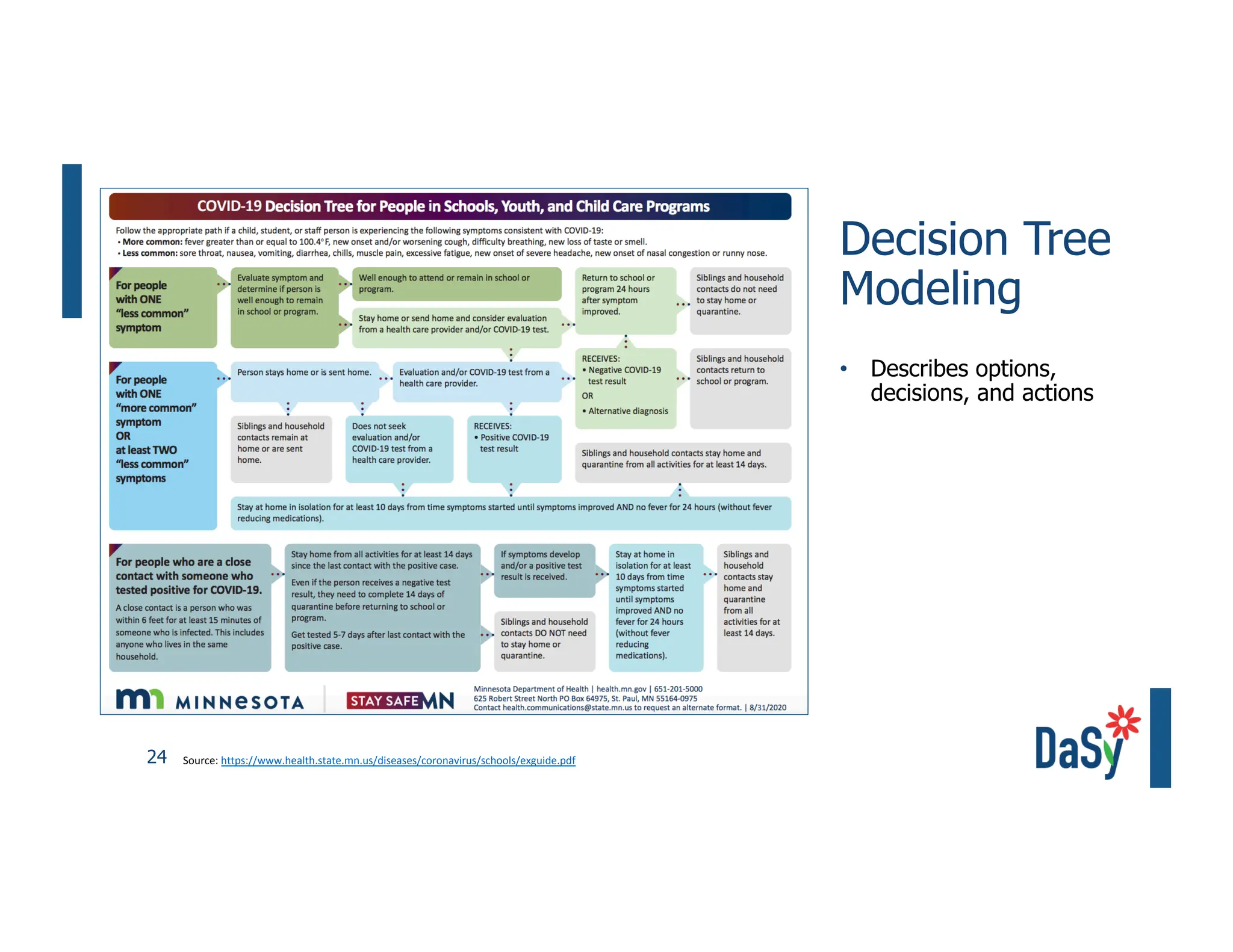 24
Decision Tree
Modeling
• Describes options,
decisions, and actions
Source: https://www.health.state.mn.us/diseases/coronavirus/schools/exguide.pdf
 