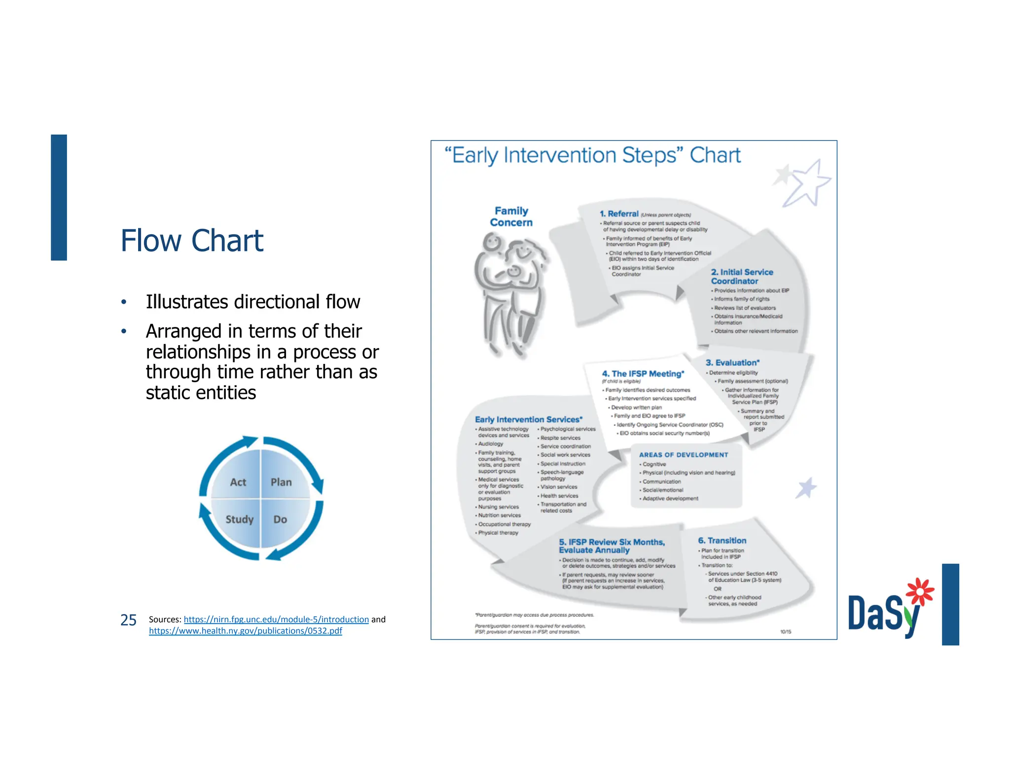25
Flow Chart
• Illustrates directional flow
• Arranged in terms of their
relationships in a process or
through time rather than as
static entities
Sources: https://nirn.fpg.unc.edu/module-5/introduction and
https://www.health.ny.gov/publications/0532.pdf
 