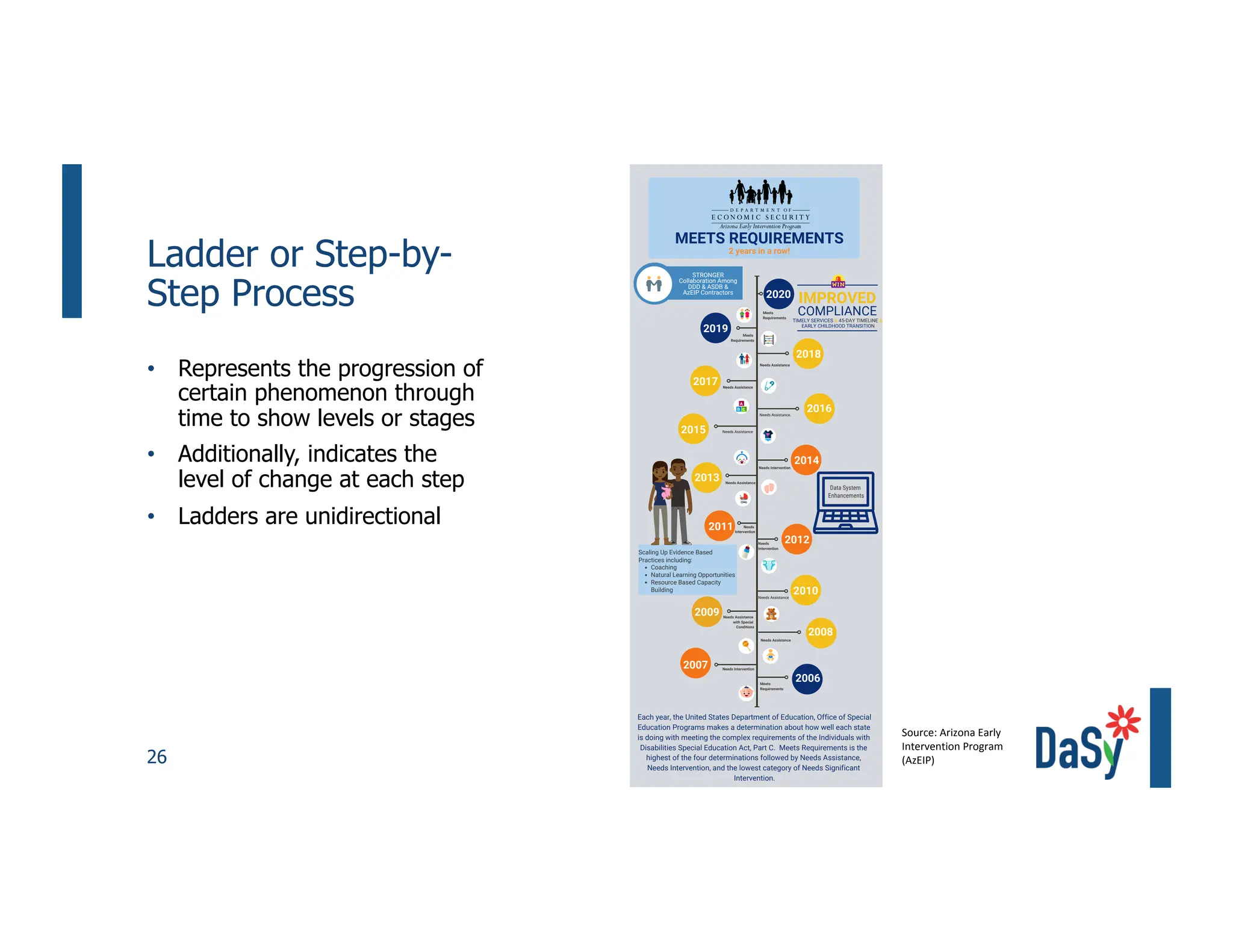 26
Ladder or Step-by-
Step Process
• Represents the progression of
certain phenomenon through
time to show levels or stages
• Additionally, indicates the
level of change at each step
• Ladders are unidirectional
MEETS REQUIREMENTS
Each year, the United States Department of Education, Office of Special
Education Programs makes a determination about how well each state
is doing with meeting the complex requirements of the Individuals with
Disabilities Special Education Act, Part C. Meets Requirements is the
highest of the four determinations followed by Needs Assistance,
Needs Intervention, and the lowest category of Needs Significant
Intervention.
2020
2019
2018
2017
2016
2015
Meets
Requirements
Meets
Requirements
Needs Assistance
Needs Assistance
Needs Assistance.
Needs Assistance
2014
Needs Intervention
2013 Needs Assistance
2012
Needs
Intervention
2011 Needs
Intervention
2010
Needs Assistance
2009 Needs Assistance
with Special
Conditions
Scaling Up Evidence Based
Practices including:
Coaching
Natural Learning Opportunities
Resource Based Capacity
Building
2008
Needs Assistance
2007 Needs Intervention
2006
Meets
Requirements
2 years in a row!
IMPROVED
COMPLIANCE
TIMELY SERVICES & 45-DAY TIMELINE &
EARLY CHILDHOOD TRANSITION
STRONGER
Collaboration Among
DDD & ASDB &
AzEIP Contractors
Data System
Enhancements
Source: Arizona Early
Intervention Program
(AzEIP)
 
