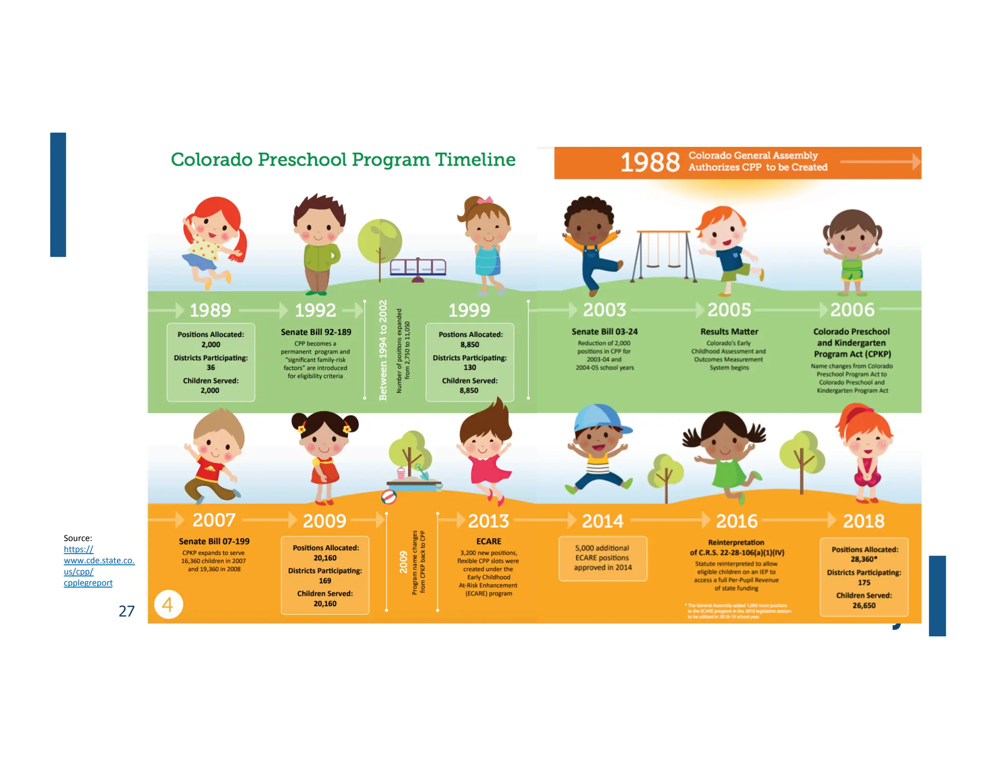 27
Source:
https://
www.cde.state.co.
us/cpp/
cpplegreport
 