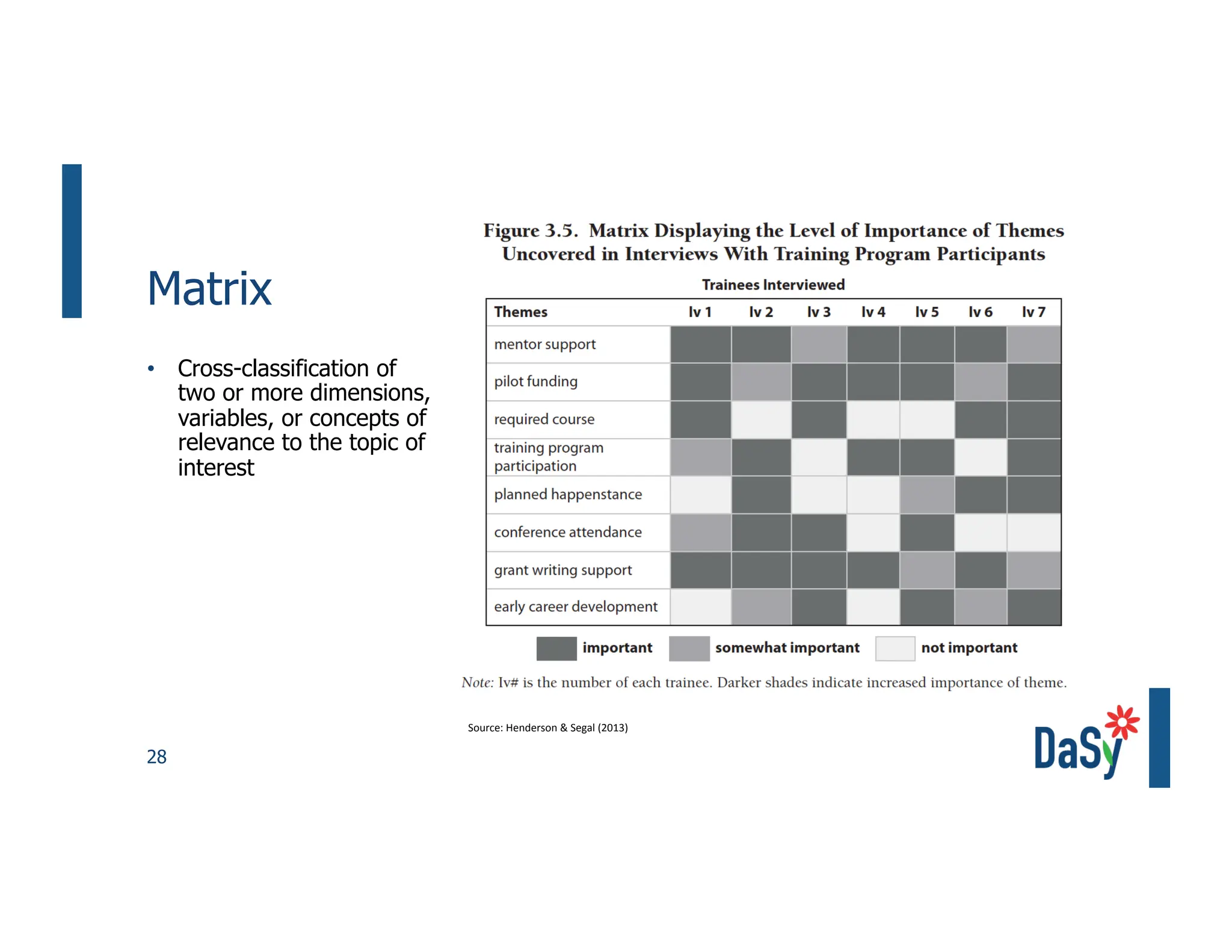 28
Matrix
• Cross-classification of
two or more dimensions,
variables, or concepts of
relevance to the topic of
interest
Source: Henderson & Segal (2013)
 