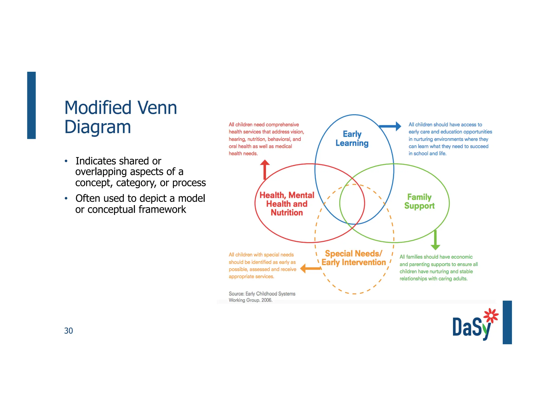 30
Modified Venn
Diagram
• Indicates shared or
overlapping aspects of a
concept, category, or process
• Often used to depict a model
or conceptual framework
 