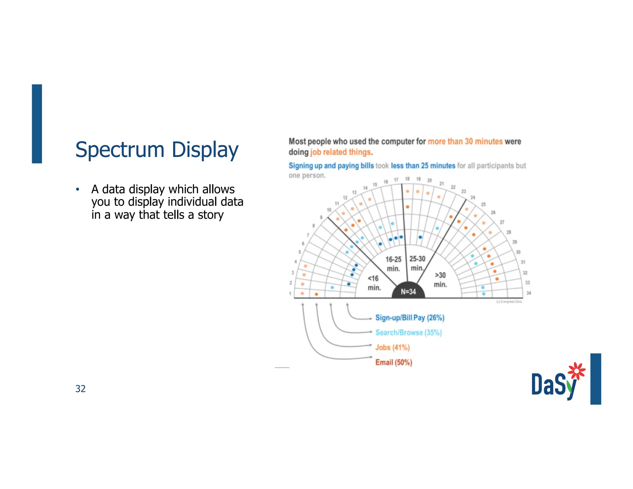 32
Spectrum Display
• A data display which allows
you to display individual data
in a way that tells a story
 