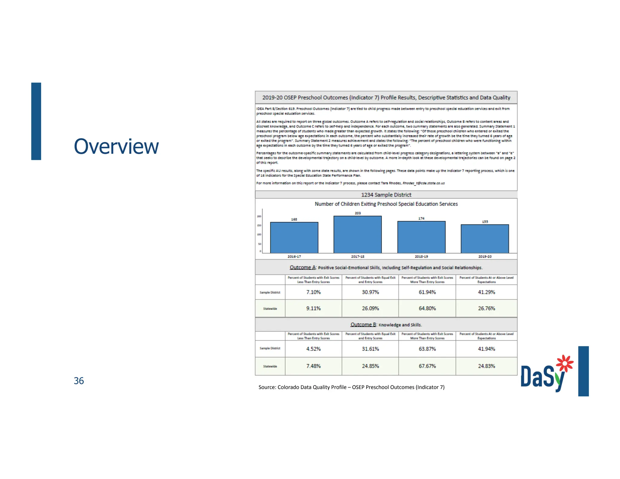 36
Overview
Source: Colorado Data Quality Profile – OSEP Preschool Outcomes (Indicator 7)
 