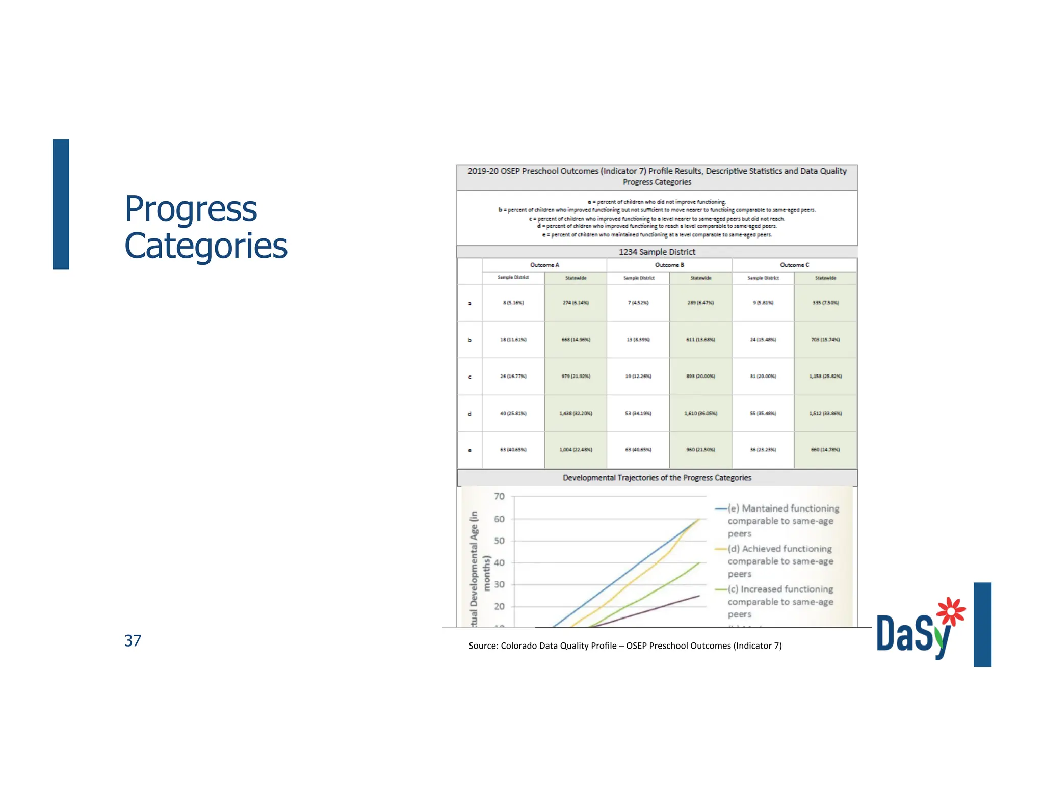 37
Progress
Categories
Source: Colorado Data Quality Profile – OSEP Preschool Outcomes (Indicator 7)
 