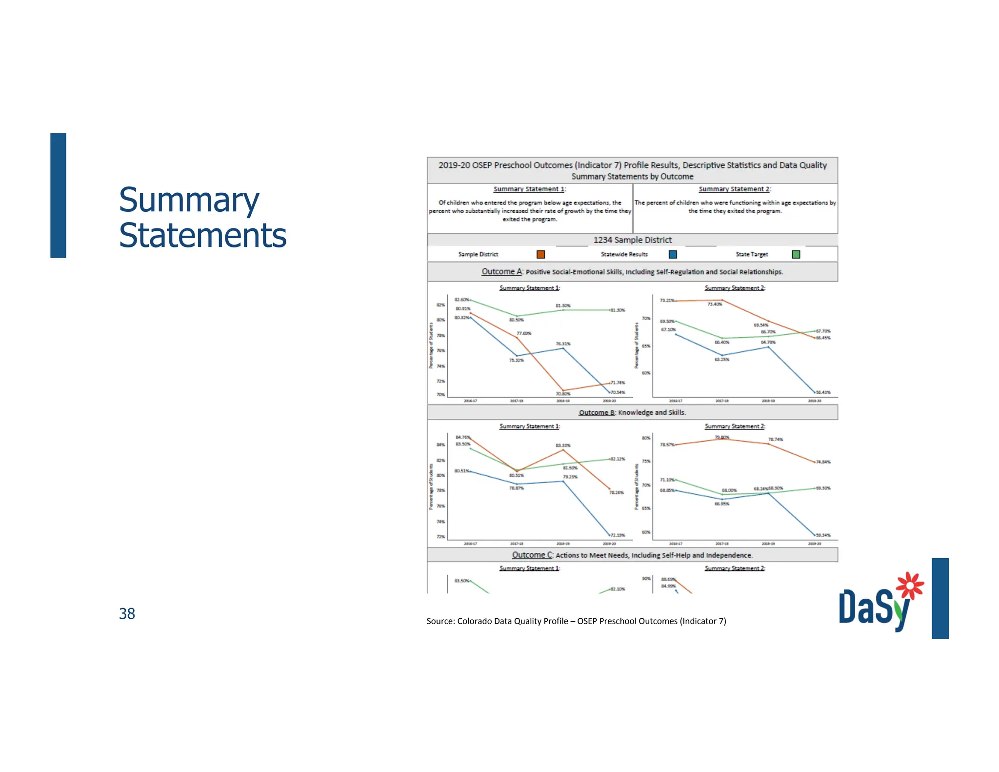 38
Summary
Statements
Source: Colorado Data Quality Profile – OSEP Preschool Outcomes (Indicator 7)
 