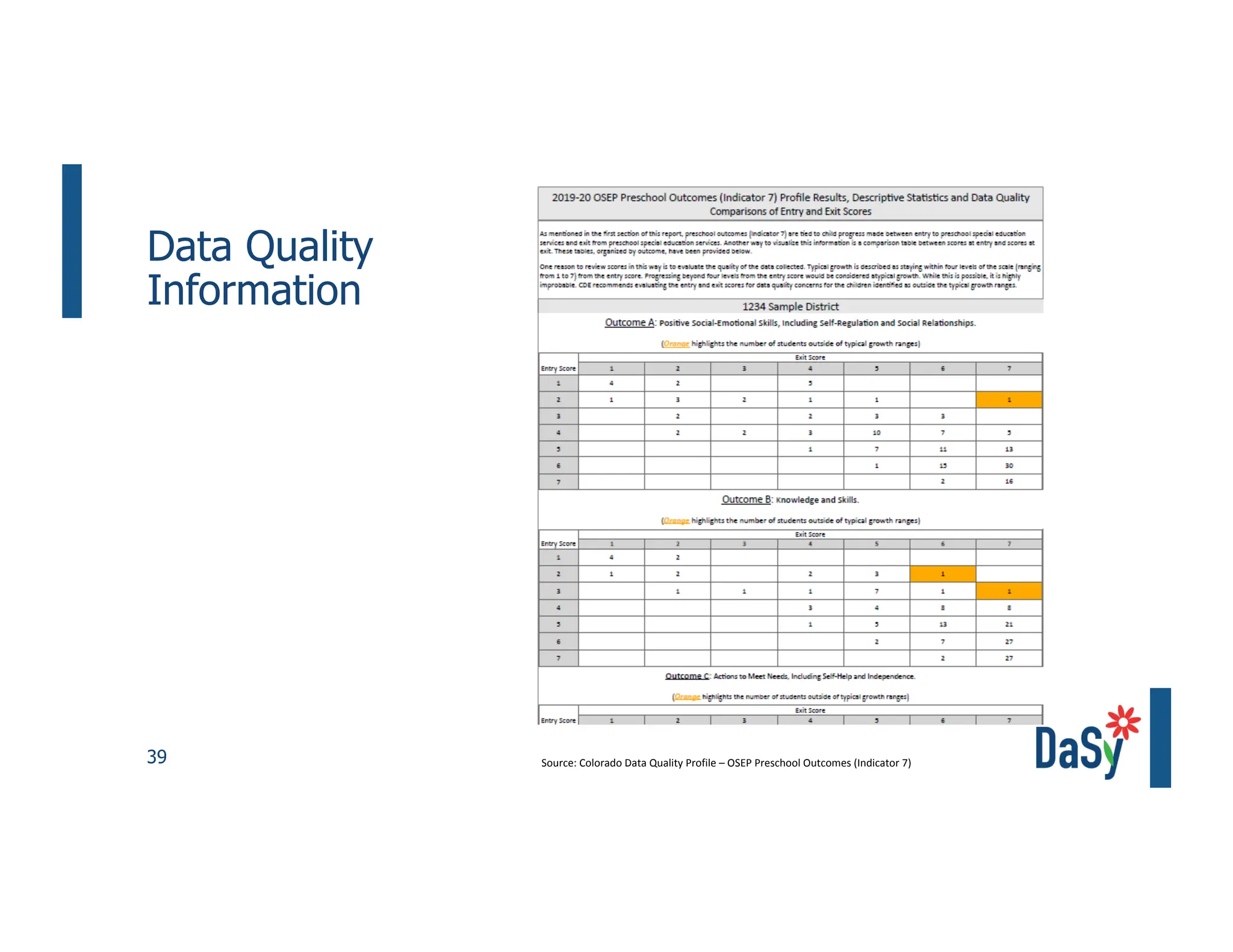 39
Data Quality
Information
Source: Colorado Data Quality Profile – OSEP Preschool Outcomes (Indicator 7)
 