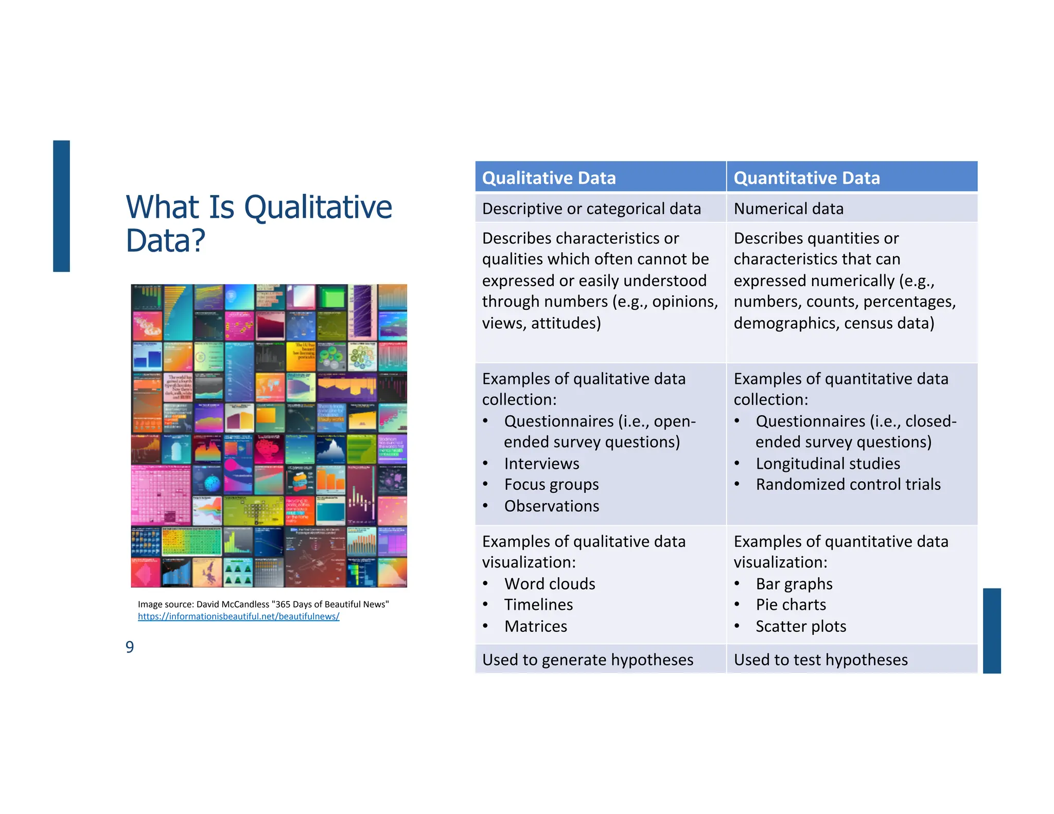 9
What Is Qualitative
Data?
Qualitative Data Quantitative Data
Descriptive or categorical data Numerical data
Describes characteristics or
qualities which often cannot be
expressed or easily understood
through numbers (e.g., opinions,
views, attitudes)
Describes quantities or
characteristics that can
expressed numerically (e.g.,
numbers, counts, percentages,
demographics, census data)
Examples of qualitative data
collection:
• Questionnaires (i.e., open-
ended survey questions)
• Interviews
• Focus groups
• Observations
Examples of quantitative data
collection:
• Questionnaires (i.e., closed-
ended survey questions)
• Longitudinal studies
• Randomized control trials
Examples of qualitative data
visualization:
• Word clouds
• Timelines
• Matrices
Examples of quantitative data
visualization:
• Bar graphs
• Pie charts
• Scatter plots
Used to generate hypotheses Used to test hypotheses
Image source: David McCandless "365 Days of Beautiful News"
https://informationisbeautiful.net/beautifulnews/
 