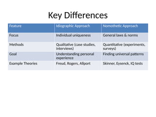 Key Differences
Feature Idiographic Approach Nomothetic Approach
Focus Individual uniqueness General laws & norms
Methods Qualitative (case studies,
interviews)
Quantitative (experiments,
surveys)
Goal Understanding personal
experience
Finding universal patterns
Example Theories Freud, Rogers, Allport Skinner, Eysenck, IQ tests
 