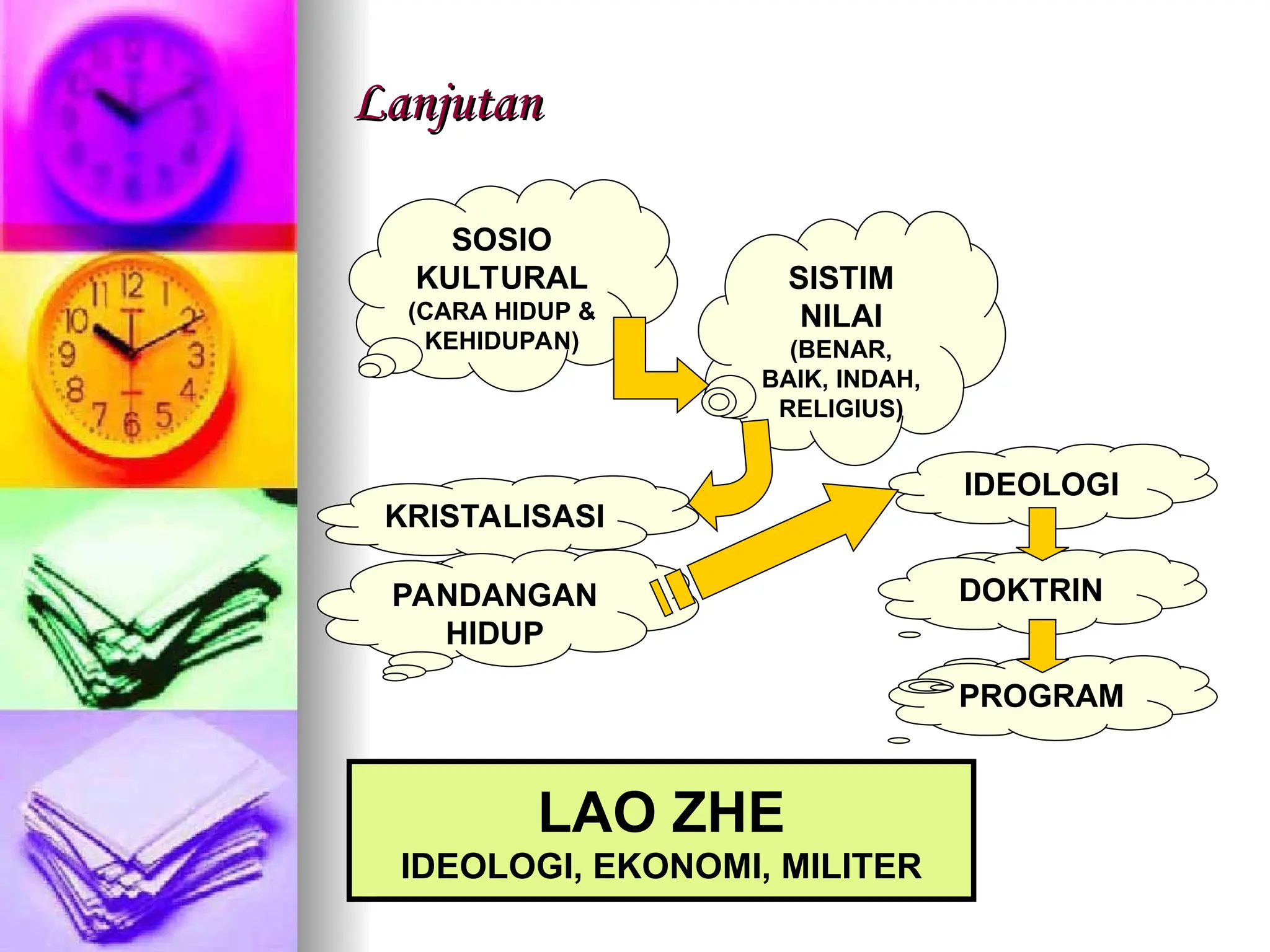 Lanjutan
Lanjutan
SOSIO
KULTURAL
(CARA HIDUP &
KEHIDUPAN)
KRISTALISASI
PANDANGAN
HIDUP
SISTIM
NILAI
(BENAR,
BAIK, INDAH,
RELIGIUS)
IDEOLOGI
DOKTRIN
PROGRAM
LAO ZHE
IDEOLOGI, EKONOMI, MILITER
 