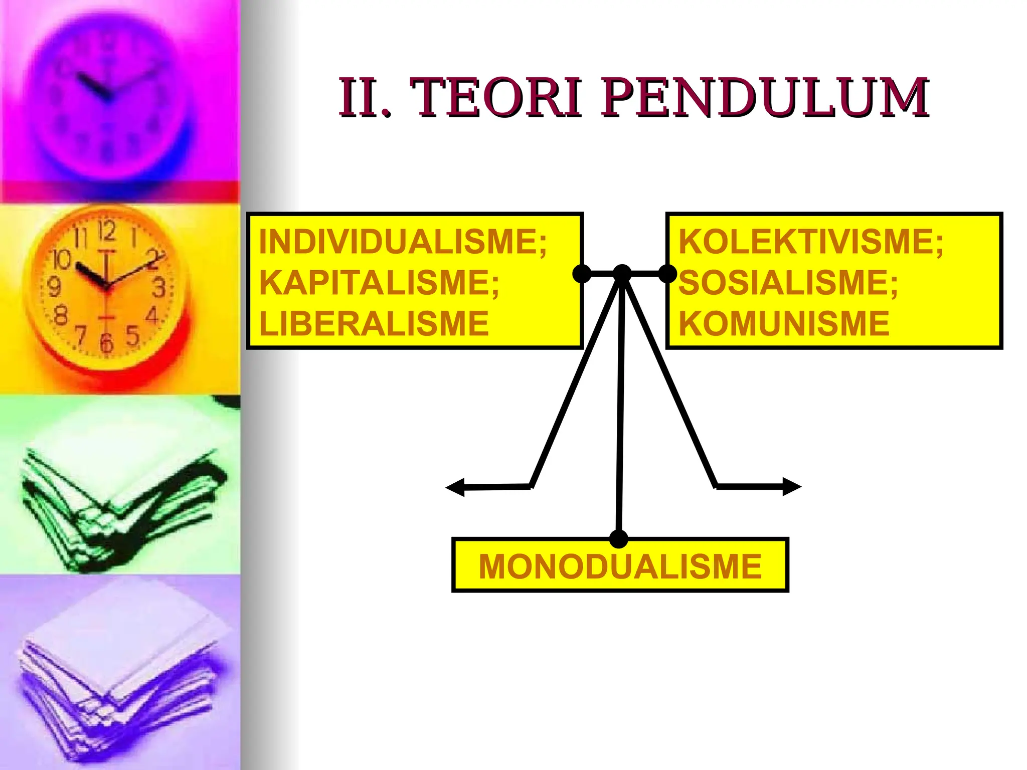 II. TEORI PENDULUM
II. TEORI PENDULUM
INDIVIDUALISME;
KAPITALISME;
LIBERALISME
KOLEKTIVISME;
SOSIALISME;
KOMUNISME
MONODUALISME
 
