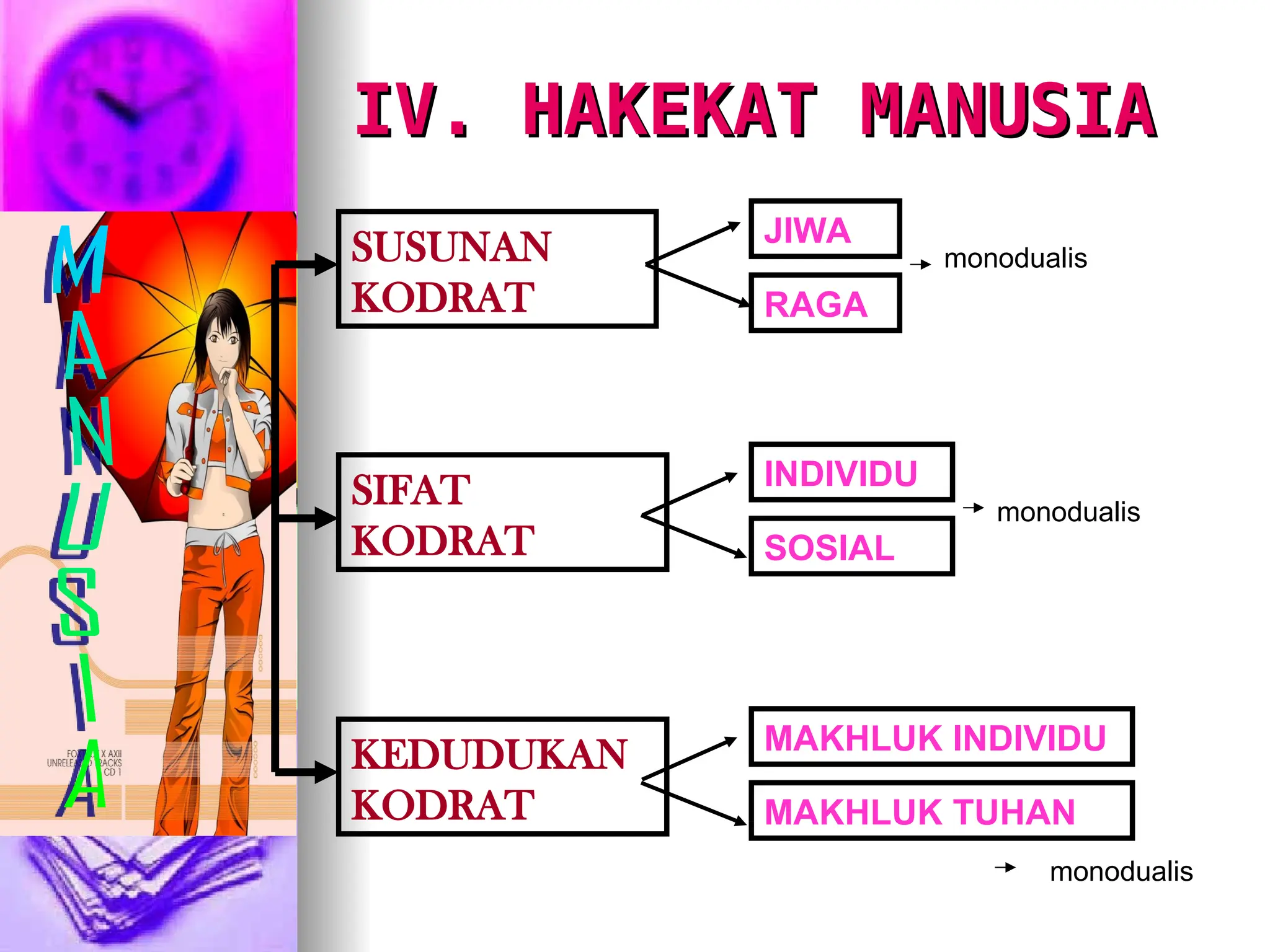 IV. HAKEKAT MANUSIA
IV. HAKEKAT MANUSIA
SUSUNAN
KODRAT
SIFAT
KODRAT
KEDUDUKAN
KODRAT
JIWA
RAGA
INDIVIDU
SOSIAL
MAKHLUK INDIVIDU
MAKHLUK TUHAN
monodualis
monodualis
monodualis
 
