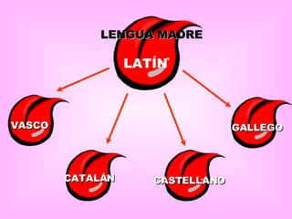 LENGUA MADRE LATÍN CATALÁN GALLEGO CASTELLANO VASCO 