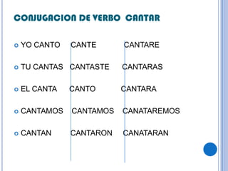 CONJUGACION DE VERBO CANTAR

   YO CANTO   CANTE      CANTARE

   TU CANTAS CANTASTE    CANTARAS

   EL CANTA   CANTO      CANTARA

   CANTAMOS   CANTAMOS   CANATAREMOS

   CANTAN     CANTARON   CANATARAN
 