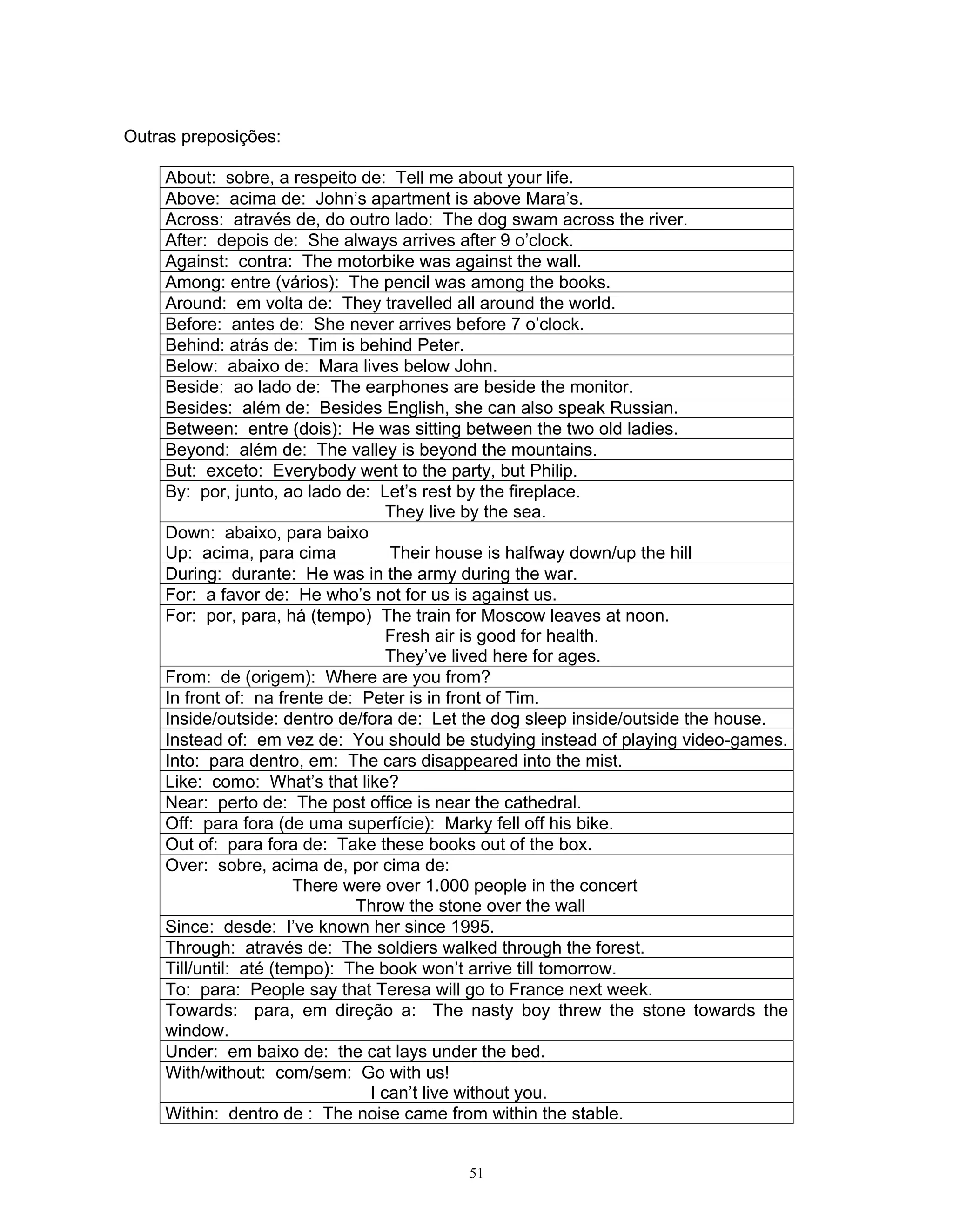 Outras preposições:

     About: sobre, a respeito de: Tell me about your life.
     Above: acima de: John’s apartment is above Mara’s.
     Across: através de, do outro lado: The dog swam across the river.
     After: depois de: She always arrives after 9 o’clock.
     Against: contra: The motorbike was against the wall.
     Among: entre (vários): The pencil was among the books.
     Around: em volta de: They travelled all around the world.
     Before: antes de: She never arrives before 7 o’clock.
     Behind: atrás de: Tim is behind Peter.
     Below: abaixo de: Mara lives below John.
     Beside: ao lado de: The earphones are beside the monitor.
     Besides: além de: Besides English, she can also speak Russian.
     Between: entre (dois): He was sitting between the two old ladies.
     Beyond: além de: The valley is beyond the mountains.
     But: exceto: Everybody went to the party, but Philip.
     By: por, junto, ao lado de: Let’s rest by the fireplace.
                                    They live by the sea.
     Down: abaixo, para baixo
     Up: acima, para cima           Their house is halfway down/up the hill
     During: durante: He was in the army during the war.
     For: a favor de: He who’s not for us is against us.
     For: por, para, há (tempo) The train for Moscow leaves at noon.
                                    Fresh air is good for health.
                                    They’ve lived here for ages.
     From: de (origem): Where are you from?
     In front of: na frente de: Peter is in front of Tim.
     Inside/outside: dentro de/fora de: Let the dog sleep inside/outside the house.
     Instead of: em vez de: You should be studying instead of playing video-games.
     Into: para dentro, em: The cars disappeared into the mist.
     Like: como: What’s that like?
     Near: perto de: The post office is near the cathedral.
     Off: para fora (de uma superfície): Marky fell off his bike.
     Out of: para fora de: Take these books out of the box.
     Over: sobre, acima de, por cima de:
                        There were over 1.000 people in the concert
                               Throw the stone over the wall
     Since: desde: I’ve known her since 1995.
     Through: através de: The soldiers walked through the forest.
     Till/until: até (tempo): The book won’t arrive till tomorrow.
     To: para: People say that Teresa will go to France next week.
     Towards: para, em direção a: The nasty boy threw the stone towards the
     window.
     Under: em baixo de: the cat lays under the bed.
     With/without: com/sem: Go with us!
                                 I can’t live without you.
     Within: dentro de : The noise came from within the stable.


                                           51
 