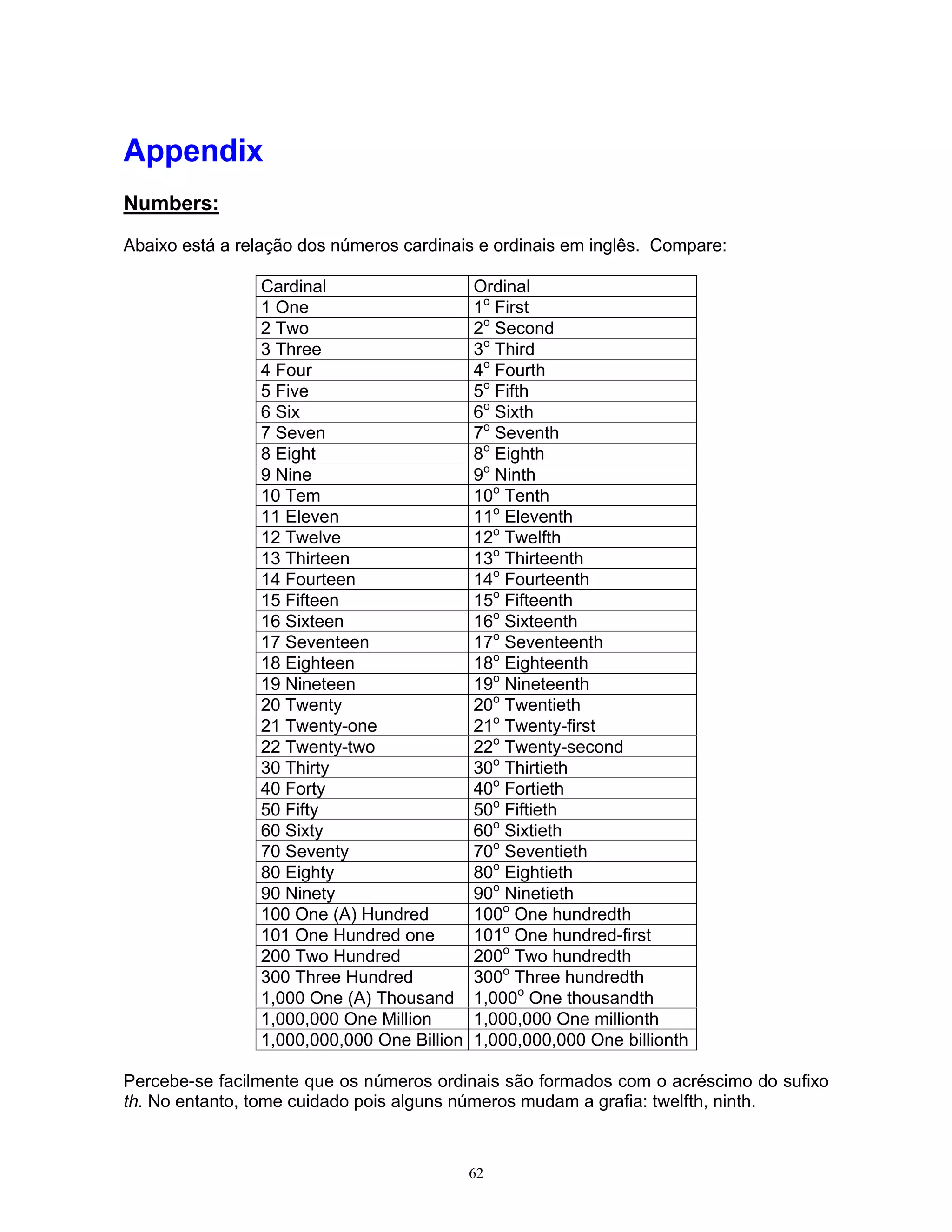 Appendix
Numbers:

Abaixo está a relação dos números cardinais e ordinais em inglês. Compare:

                Cardinal                    Ordinal
                1 One                       1o First
                2 Two                       2o Second
                3 Three                     3o Third
                4 Four                      4o Fourth
                5 Five                      5o Fifth
                6 Six                       6o Sixth
                7 Seven                     7o Seventh
                8 Eight                     8o Eighth
                9 Nine                      9o Ninth
                10 Tem                      10o Tenth
                11 Eleven                   11o Eleventh
                12 Twelve                   12o Twelfth
                13 Thirteen                 13o Thirteenth
                14 Fourteen                 14o Fourteenth
                15 Fifteen                  15o Fifteenth
                16 Sixteen                  16o Sixteenth
                17 Seventeen                17o Seventeenth
                18 Eighteen                 18o Eighteenth
                19 Nineteen                 19o Nineteenth
                20 Twenty                   20o Twentieth
                21 Twenty-one               21o Twenty-first
                22 Twenty-two               22o Twenty-second
                30 Thirty                   30o Thirtieth
                40 Forty                    40o Fortieth
                50 Fifty                    50o Fiftieth
                60 Sixty                    60o Sixtieth
                70 Seventy                  70o Seventieth
                80 Eighty                   80o Eightieth
                90 Ninety                   90o Ninetieth
                100 One (A) Hundred         100o One hundredth
                101 One Hundred one         101o One hundred-first
                200 Two Hundred             200o Two hundredth
                300 Three Hundred           300o Three hundredth
                1,000 One (A) Thousand      1,000o One thousandth
                1,000,000 One Million       1,000,000 One millionth
                1,000,000,000 One Billion   1,000,000,000 One billionth

Percebe-se facilmente que os números ordinais são formados com o acréscimo do sufixo
th. No entanto, tome cuidado pois alguns números mudam a grafia: twelfth, ninth.



                                            62
 