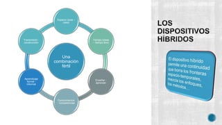 Una
combinación
fértil
Espacio (aula –
casa)
Tiempo (clase
– tiempo lbre)
Enseñar -
aprender
Conocimientos
- competencias
Aprendizaje
formal -
informal
Transmisión -
construcción
 