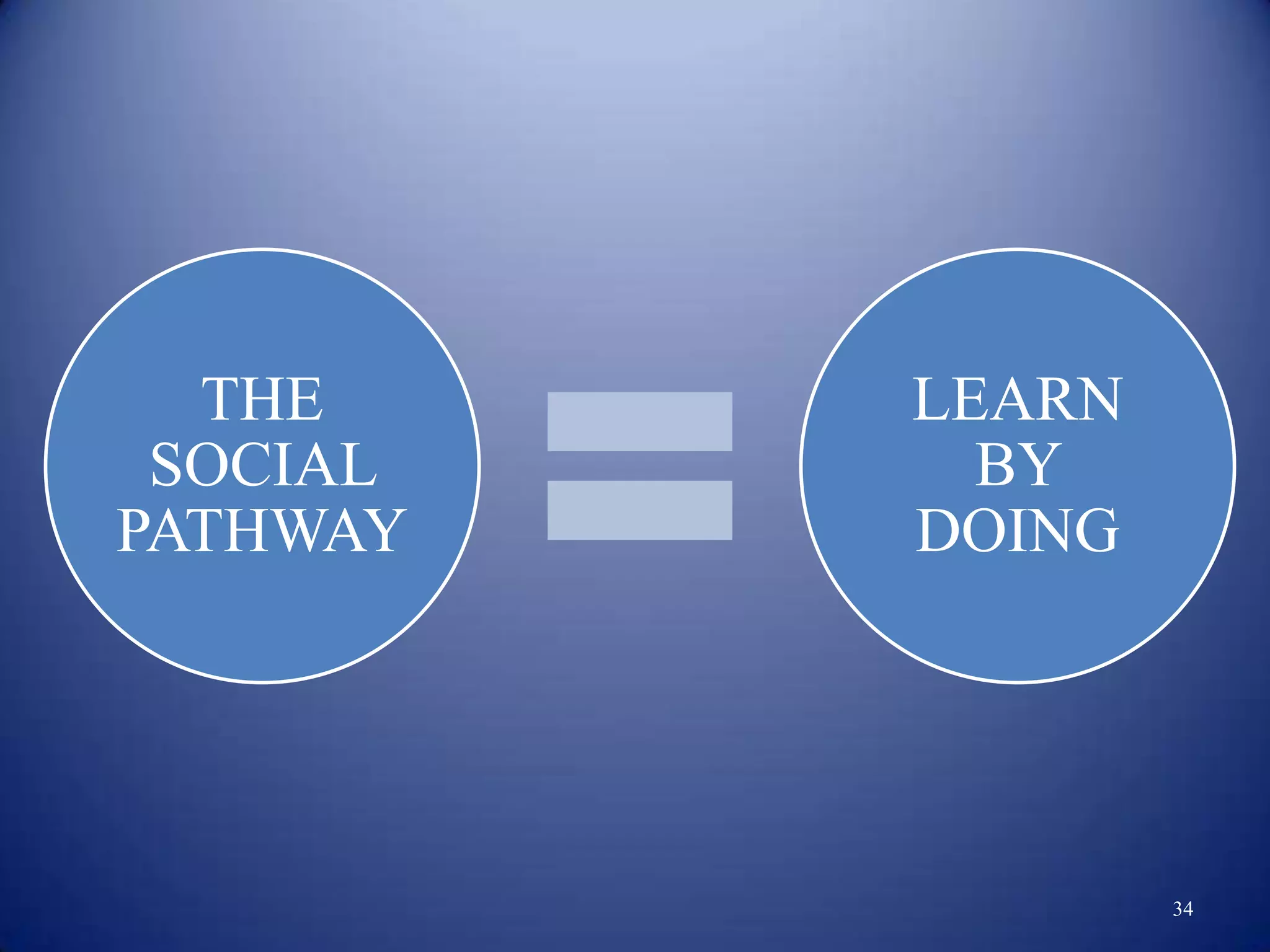 THE     LEARN
 SOCIAL     BY
PATHWAY   DOING




                  34
 
