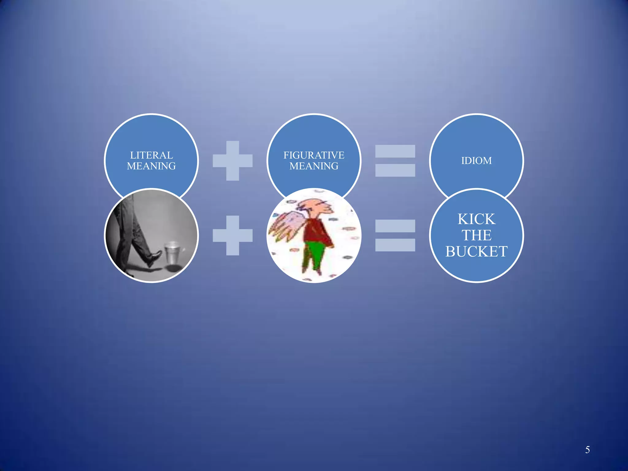 LITERAL   FIGURATIVE
                        IDIOM
MEANING    MEANING




                        KICK
                        THE
                       BUCKET




                                5
 