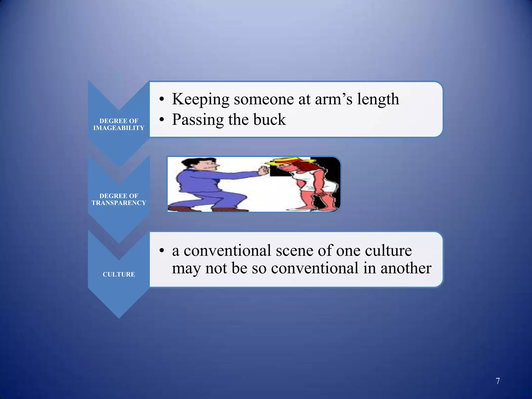 • Keeping someone at arm‟s length
  DEGREE OF
IMAGEABILITY
               • Passing the buck



  DEGREE OF
TRANSPARENCY




               • a conventional scene of one culture
  CULTURE        may not be so conventional in another




                                                         7
 