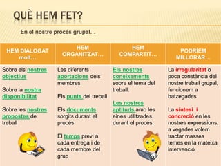 QUÈ HEM FET?
       En el nostre procés grupal…

                         HEM                     HEM
 HEM DIALOGAT                                                       PODRÍEM
                      ORGANITZAT…             COMPARTIT…
    molt…                                                          MILLORAR…

Sobre els nostres   Les diferents           Els nostres         La irregularitat o
objectius           aportacions dels        coneixements        poca constància del
                    membres                 sobre el tema del   nostre treball grupal,
Sobre la nostra                             treball.            funcionem a
disponibilitat      Els punts del treball                       batzegades
                                            Les nostres
Sobre les nostres   Els documents           aptituds amb les    La síntesi i
propostes de        sorgits durant el       eines utilitzades   concreció en les
treball             procés                  durant el procés.   nostres expressions,
                                                                a vegades volem
                    El temps previ a                            tractar masses
                    cada entrega i de                           temes en la mateixa
                    cada membre del                             intervenció
                    grup
 