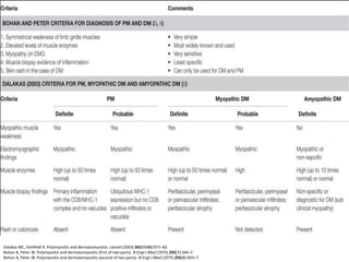 Dalakas MC, Hohlfeld R. Polymyositis and dermatomyositis. Lancet (2003) 362(9388):971–82
Bohan A, Peter JB. Polymyositis and dermatomyositis (first of two parts). N Engl J Med (1975) 292(7):344–7.
Bohan A, Peter JB. Polymyositis and dermatomyositis (second of two parts). N Engl J Med (1975) 292(8):403–7.
 