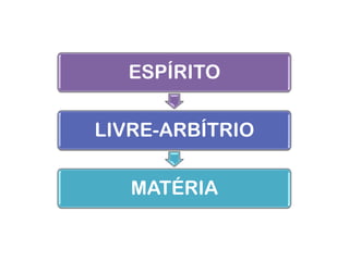 ESPÍRITO
LIVRE-ARBÍTRIO
MATÉRIA
 
