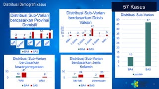 Distribusi Demografi kasus
10
6 4
3 2
16
12 14
0
10
20
B
a
l
i
B
a
n
t
e
n
D
K
I
…
J
a
w
a
…
d
a
l
a
…
Distribusi Sub-Varian
berdasarkan Provinsi
Domisili
BA4 BA5
1 2
7
4 3 7
27
1 5
0
10
20
30
d
a
l
a
…
1
d
o
s
i
s
2
d
o
s
i
s
3
d
o
s
i
s
4
d
o
s
i
s
b
e
l
u
…
Distribusi Sub-Varian
berdasarkan Dosis
Vaksin
BA4 BA5
7 3
24 23
0
50
laki-laki perempuan
Distribusi Sub-Varian
berdasarkan Jenis
Kelamin
BA4 BA5
10
41
6
0
50
WNI WNA
Distribusi Sub-Varian
berdasarkan
kewarganegaraan
BA4 BA5
10
47
0
5
10
15
20
25
30
35
40
45
50
BA4 BA5
Distribusi Sub-Varian
jumlah
57 Kasus
 