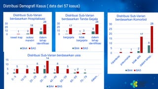 Distribusi Demografi Kasus ( data dari 57 kasus)
11
2
8
1
18
28
0
10
20
30
rawat inap isolasi
mandiri
dalam
tahap
identifikasi
Distribusi Sub-Varian
berdasarkan Hospitalisasi
BA4 BA5
1 1
8
17
3
28
0
10
20
30
bergejala tidak
bergejala
dalam
tahap
identifikasi
Distribusi Sub-Varian
berdasarkan Tanda Gejala
BA4 BA5
1 1
5
1 1 1
5 5
8
14
8
5
2
0
5
10
15
0
-
9
1
0
-
1
9
2
0
-
2
9
3
0
-
3
9
4
0
-
4
9
5
0
-
5
9
6
0
-
6
9
7
0
-
7
9
d
a
l
a
m
…
Distribusi Sub-Varian berdasarkan usia
BA4 BA5
2
8
1 1
17
28
0
5
10
15
20
25
30
h
i
p
e
r
t
e
n
s
i
p
n
e
u
m
o
n
i
a
t
i
d
a
k
a
d
a
d
a
l
a
m
t
a
h
a
p
…
Distribusi Sub-Varian
berdasarkan Komorbid
BA4 BA5
 