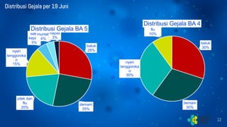 Distribusi Gejala per 19 Juni
12
batuk
28%
demam
25%
pilek dan
flu
20%
nyeri
tenggoroka
n
15%
sakit
kepala
5%
mual
muntah
4%
sesak
napas
3%
Distribusi Gejala BA 5
batuk
30%
demam
30%
nyeri
tenggoroka
n
30%
pilek dan
flu
10%
Distribusi Gejala BA 4
 