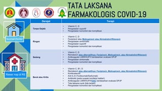 TATA LAKSANA
FARMAKOLOGIS COVID-19
14
Derajat Terapi
Tanpa Gejala
• Vitamin C, D
• Pengobatan suportif
• Pengobatan komorbid dan komplikasi
Ringan
• Vitamin C, D
• Favipiravir atau Molnupiravir atau Nirmatrelvir/Ritonavir
• Pengobatan simtomatis
• Pengobatan suportif
• Pengobatan komorbid dan komplikasi
Sedang
• Vitamin C, D
• Remdesivir atau alternatifnya: Favipiravir, Molnupiravir, atau Nirmatrelvir/Ritonavir
• Antikoagulan LMWH/UFH berdasarkan evaluasi DPJP
• Pengobatan simtomatis
• Pengobatan komorbid dan komplikasi
Berat atau Kritis
• Vitamin C, B1, D
• Remdesivir atau alternatifnya: Favipiravir, Molnupiravir, atau Nirmatrelvir/Ritonavir
• Kortikosteroid
• Anti IL-6 (Tocilizumab/Sarilumab)
• Antibiotik (pada suspek koinfeksi bakteri)
• Antikoagulan LMWH/UFH/OAC berdasarkan evaluasi DPJP
• Tata laksana syok (bila terjadi)
• Pengobatan komorbid dan komplikasi
Isoman/Isoter
Rawat Inap di RS
 