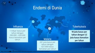 Endemi di Dunia
Influenza
Malaria
Tuberkulosis
10 juta kasus per
tahun dengan 1,5
juta kasus kematian
per tahun
https://www.aljazeera.com/news/2022/1/24/covid-infographic-endemic-vs-pandemic-diseases
241 juta kasus per
tahun dengan
627.000 kasus
kematian per tahun
1 milyar kasus per
tahun dengan
290.000 – 650.000
kasus kematian per
tahun
 