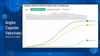 21
Angka
Capaian
Vaksinasi
(data 20 Juni 2022)
 