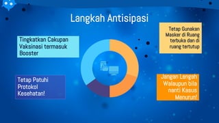 Langkah Antisipasi
Tingkatkan Cakupan
Vaksinasi termasuk
Booster
Tetap Patuhi
Protokol
Kesehatan!
Tetap Gunakan
Masker di Ruang
terbuka dan di
ruang tertutup
Jangan Lengah
Walaupun bila
nanti Kasus
Menurun!
 