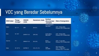 VOC yang Beredar Sebelumnya
6
WHO label
Pango
lineage•
GISAID
clade
Nextstrain clade
Earliest
documented
samples
Date of designation
Alpha
B.1.1.7 GRY 20I (V1)
United Kingdom,
Sep-2020
VOC: 18-Dec-2020
Previous VOC: 09-Mar-2022
Beta B.1.351
GH/501Y.V2 20H (V2)
South Africa,
May-2020
VOC: 18-Dec-2020
Previous VOC: 09-Mar-2022
Gamma P.1
GR/501Y.V3 20J (V3)
Brazil,
Nov-2020
VOC: 11-Jan-2021
Previous VOC: 09-Mar-2022
Delta B.1.617.2 G/478K.V1 21A, 21I, 21J
India,
Oct-2020
VOI: 4-Apr-2021
VOC: 11-May-2021
Previous VOC: 7-Jun-2022
 