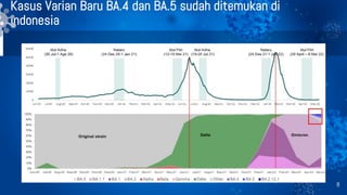 Kasus Varian Baru BA.4 dan BA.5 sudah ditemukan di
Indonesia
8
 