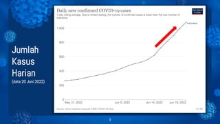 9
Jumlah
Kasus
Harian
(data 20 Juni 2022)
 
