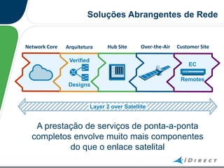 Soluções Abrangentes de Rede
Network Core Arquitetura
Layer 2 over Satellite
A prestação de serviços de ponta-a-ponta
completos envolve muito mais componentes
do que o enlace satelital
Hub Site Over-the-Air Customer Site
Verified
Designs
EC
Remotes
 